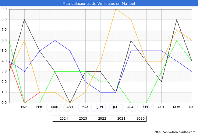 estadsticas de Vehiculos Matriculados en el Municipio de Manuel hasta Febrero del 2024.