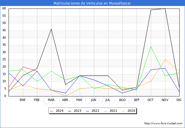 estadsticas de Vehiculos Matriculados en el Municipio de Massalfassar hasta Febrero del 2024.