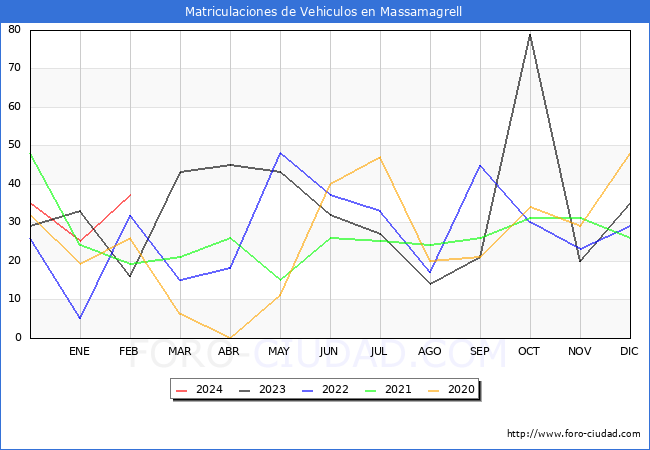 estadsticas de Vehiculos Matriculados en el Municipio de Massamagrell hasta Febrero del 2024.