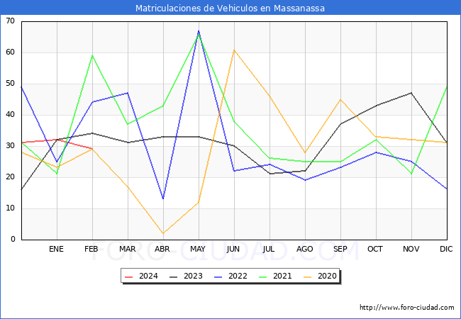 estadsticas de Vehiculos Matriculados en el Municipio de Massanassa hasta Febrero del 2024.