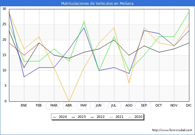 estadsticas de Vehiculos Matriculados en el Municipio de Meliana hasta Febrero del 2024.