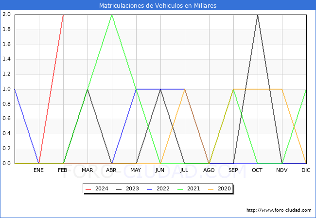 estadsticas de Vehiculos Matriculados en el Municipio de Millares hasta Febrero del 2024.