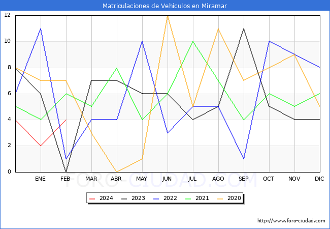 estadsticas de Vehiculos Matriculados en el Municipio de Miramar hasta Febrero del 2024.