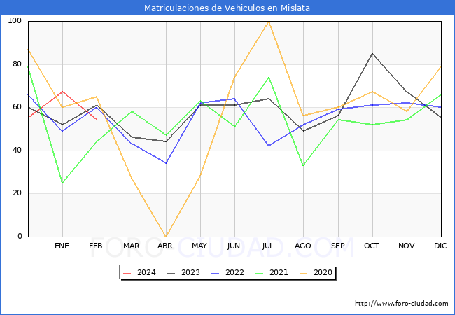 estadsticas de Vehiculos Matriculados en el Municipio de Mislata hasta Febrero del 2024.