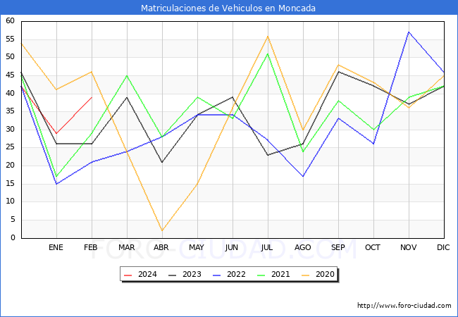estadsticas de Vehiculos Matriculados en el Municipio de Moncada hasta Febrero del 2024.