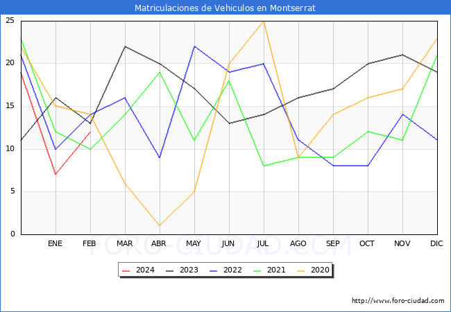 estadsticas de Vehiculos Matriculados en el Municipio de Montserrat hasta Febrero del 2024.