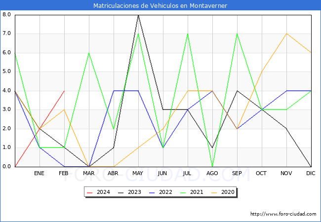 estadsticas de Vehiculos Matriculados en el Municipio de Montaverner hasta Febrero del 2024.