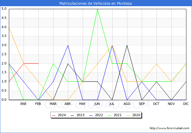 estadsticas de Vehiculos Matriculados en el Municipio de Montesa hasta Febrero del 2024.