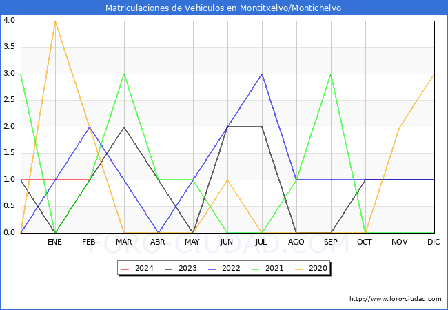 estadsticas de Vehiculos Matriculados en el Municipio de Montitxelvo/Montichelvo hasta Febrero del 2024.
