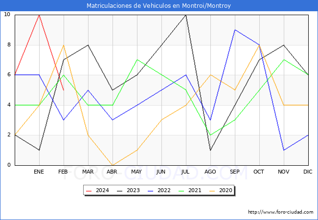 estadsticas de Vehiculos Matriculados en el Municipio de Montroi/Montroy hasta Febrero del 2024.