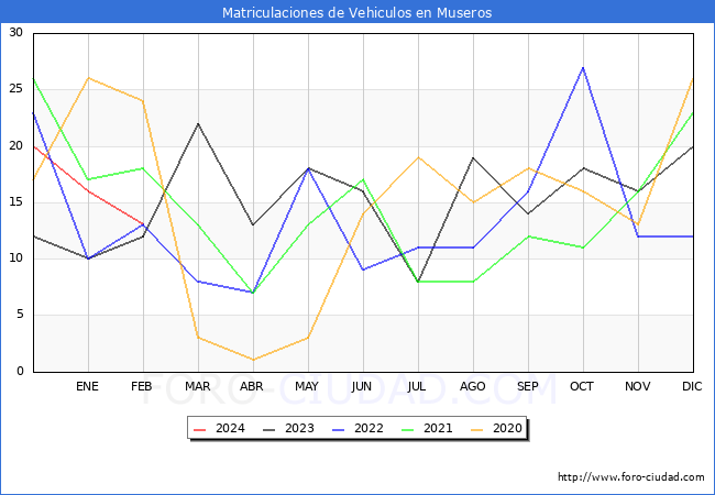 estadsticas de Vehiculos Matriculados en el Municipio de Museros hasta Febrero del 2024.