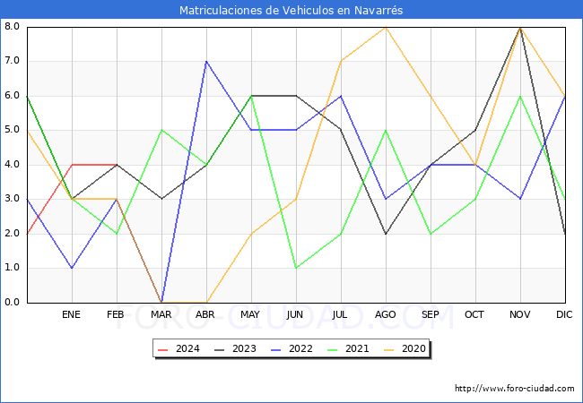 estadsticas de Vehiculos Matriculados en el Municipio de Navarrs hasta Febrero del 2024.