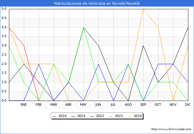 estadsticas de Vehiculos Matriculados en el Municipio de Novel/Novetl hasta Febrero del 2024.