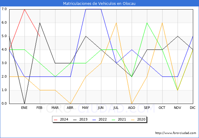 estadsticas de Vehiculos Matriculados en el Municipio de Olocau hasta Febrero del 2024.