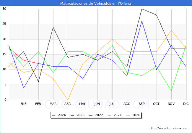 estadsticas de Vehiculos Matriculados en el Municipio de l'Olleria hasta Febrero del 2024.