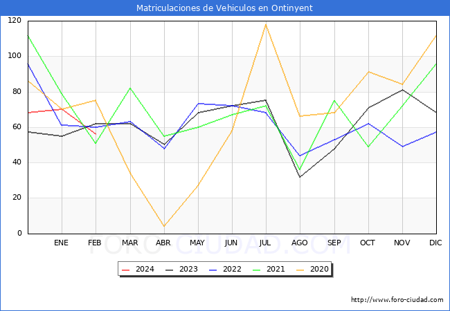 estadsticas de Vehiculos Matriculados en el Municipio de Ontinyent hasta Febrero del 2024.