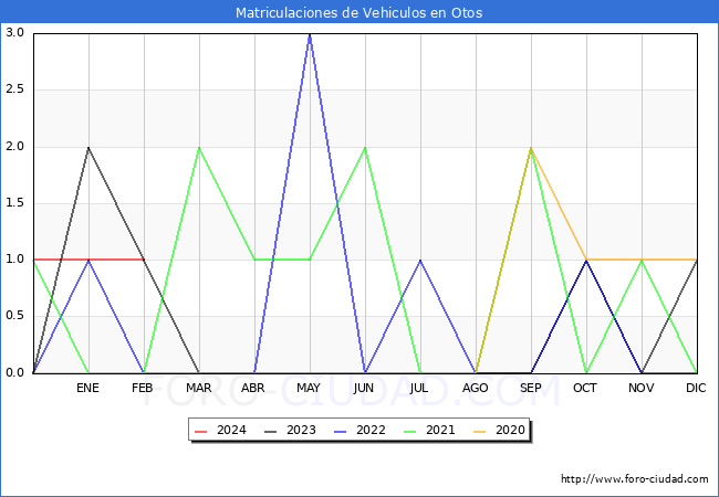 estadsticas de Vehiculos Matriculados en el Municipio de Otos hasta Febrero del 2024.