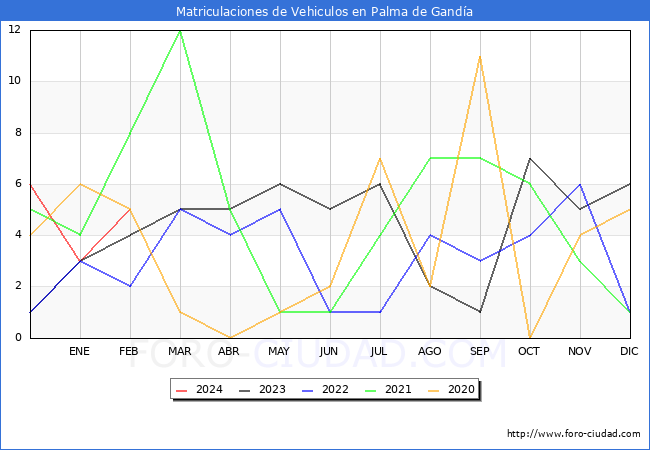 estadsticas de Vehiculos Matriculados en el Municipio de Palma de Ganda hasta Febrero del 2024.