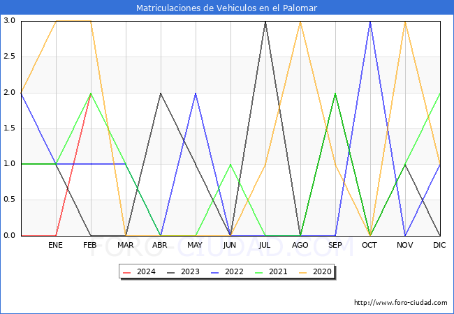 estadsticas de Vehiculos Matriculados en el Municipio de el Palomar hasta Febrero del 2024.