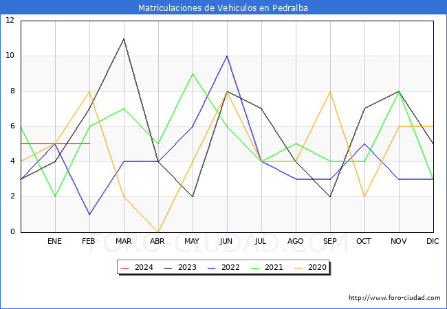 estadsticas de Vehiculos Matriculados en el Municipio de Pedralba hasta Febrero del 2024.