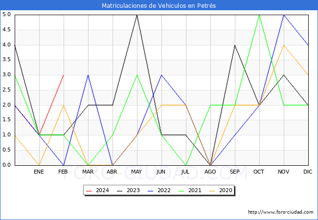 estadsticas de Vehiculos Matriculados en el Municipio de Petrs hasta Febrero del 2024.