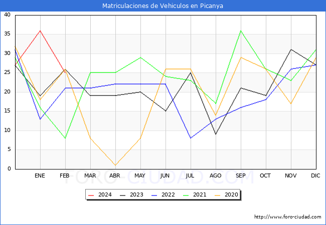 estadsticas de Vehiculos Matriculados en el Municipio de Picanya hasta Febrero del 2024.