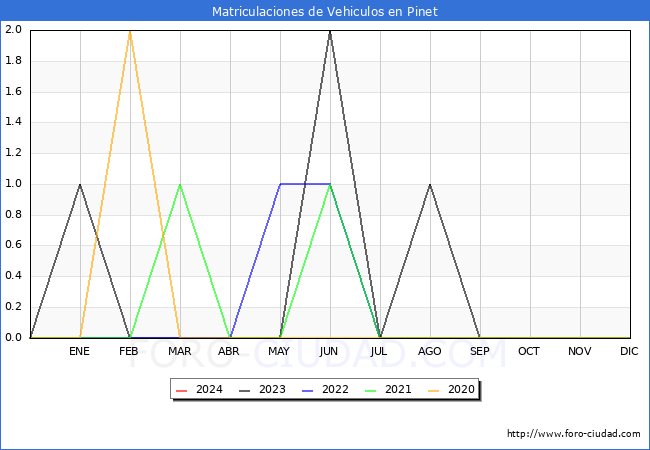 estadsticas de Vehiculos Matriculados en el Municipio de Pinet hasta Febrero del 2024.