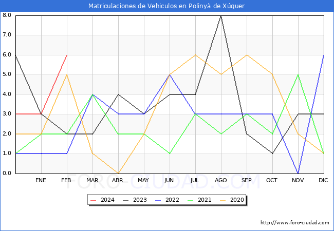 estadsticas de Vehiculos Matriculados en el Municipio de Poliny de Xquer hasta Febrero del 2024.
