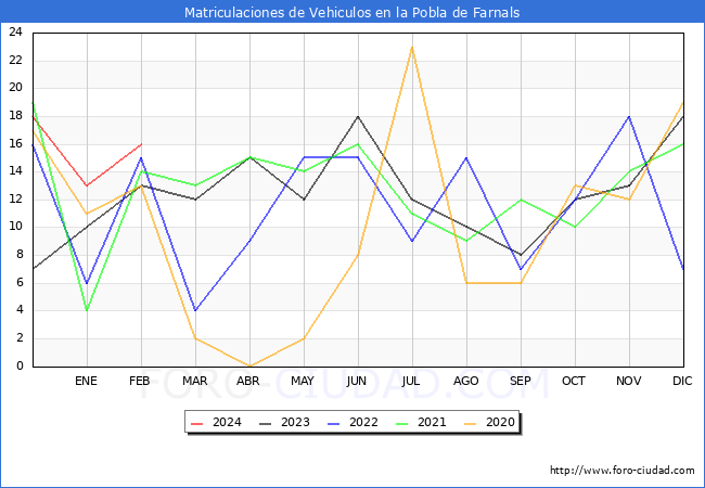 estadsticas de Vehiculos Matriculados en el Municipio de la Pobla de Farnals hasta Febrero del 2024.