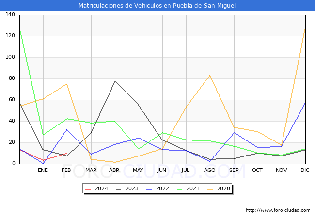estadsticas de Vehiculos Matriculados en el Municipio de Puebla de San Miguel hasta Febrero del 2024.