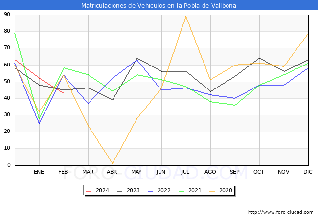 estadsticas de Vehiculos Matriculados en el Municipio de la Pobla de Vallbona hasta Febrero del 2024.