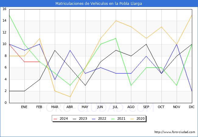 estadsticas de Vehiculos Matriculados en el Municipio de la Pobla Llarga hasta Febrero del 2024.
