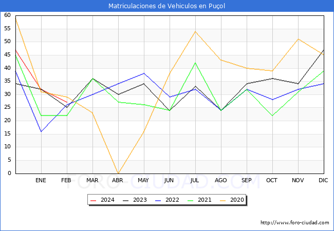 estadsticas de Vehiculos Matriculados en el Municipio de Puol hasta Febrero del 2024.