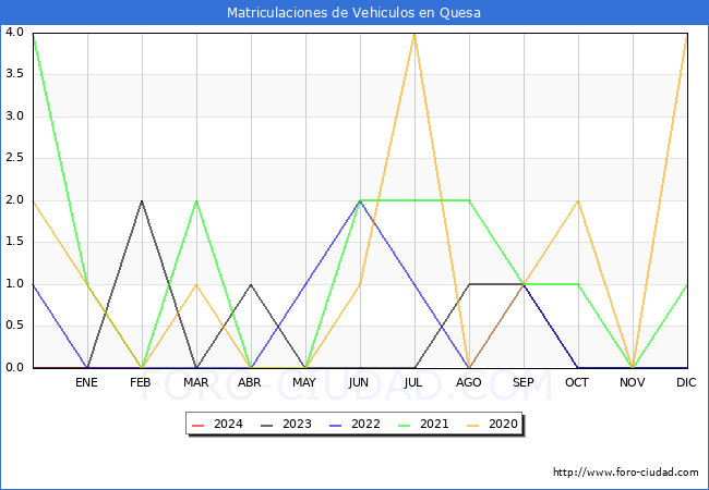 estadsticas de Vehiculos Matriculados en el Municipio de Quesa hasta Febrero del 2024.