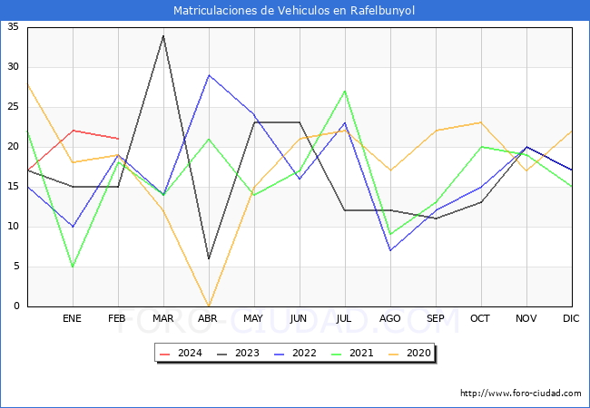 estadsticas de Vehiculos Matriculados en el Municipio de Rafelbunyol hasta Febrero del 2024.