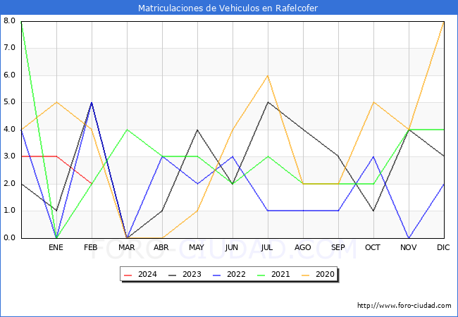 estadsticas de Vehiculos Matriculados en el Municipio de Rafelcofer hasta Febrero del 2024.