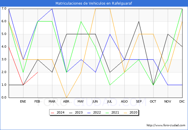 estadsticas de Vehiculos Matriculados en el Municipio de Rafelguaraf hasta Febrero del 2024.