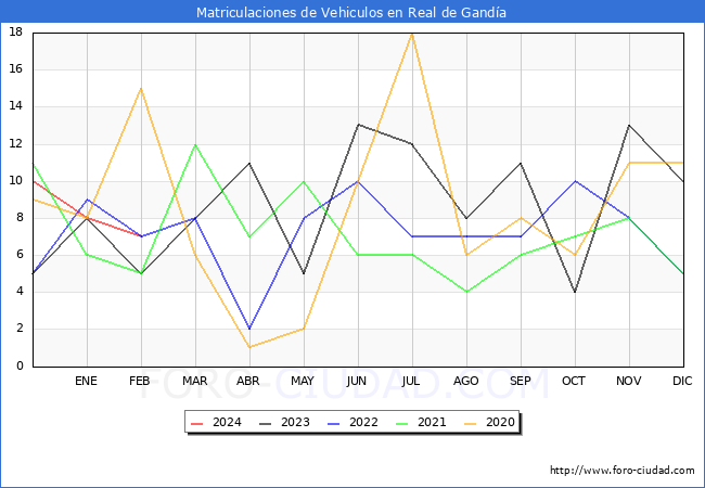 estadsticas de Vehiculos Matriculados en el Municipio de Real de Ganda hasta Febrero del 2024.