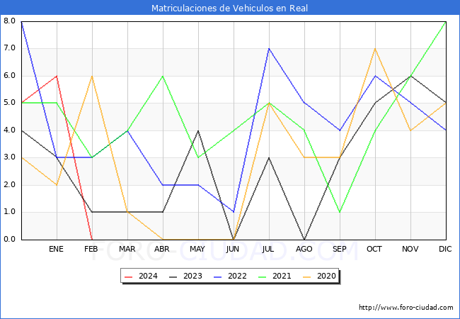estadsticas de Vehiculos Matriculados en el Municipio de Real hasta Febrero del 2024.