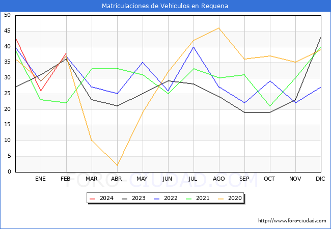 estadsticas de Vehiculos Matriculados en el Municipio de Requena hasta Febrero del 2024.
