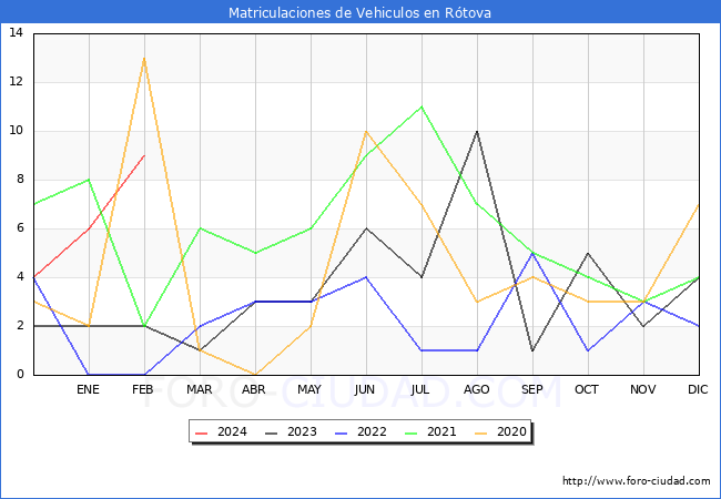 estadsticas de Vehiculos Matriculados en el Municipio de Rtova hasta Febrero del 2024.