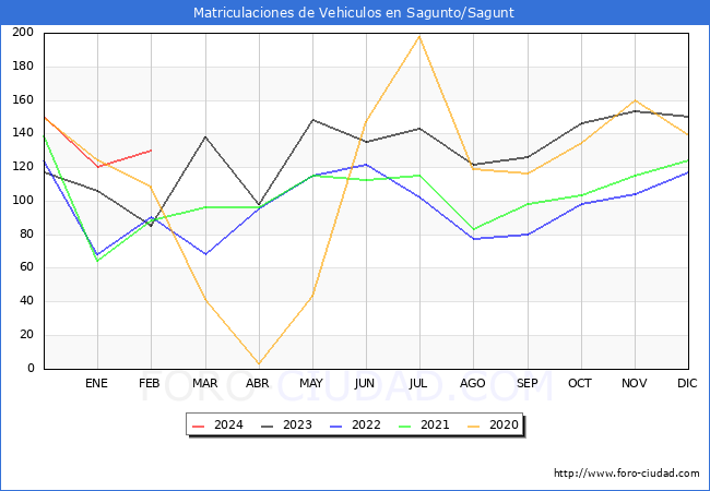 estadsticas de Vehiculos Matriculados en el Municipio de Sagunto/Sagunt hasta Febrero del 2024.