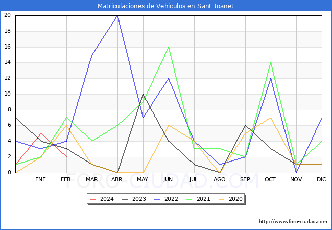 estadsticas de Vehiculos Matriculados en el Municipio de Sant Joanet hasta Febrero del 2024.