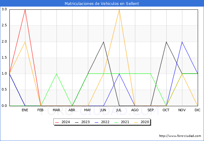 estadsticas de Vehiculos Matriculados en el Municipio de Sellent hasta Febrero del 2024.