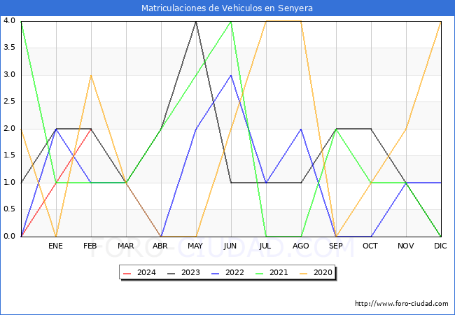 estadsticas de Vehiculos Matriculados en el Municipio de Senyera hasta Febrero del 2024.