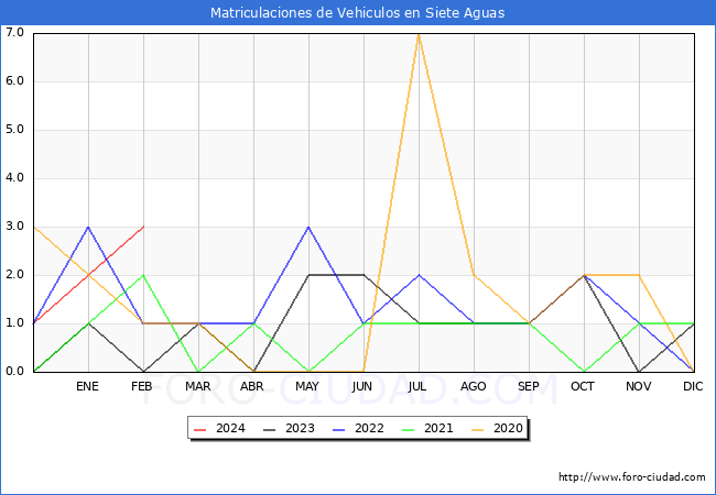 estadsticas de Vehiculos Matriculados en el Municipio de Siete Aguas hasta Febrero del 2024.
