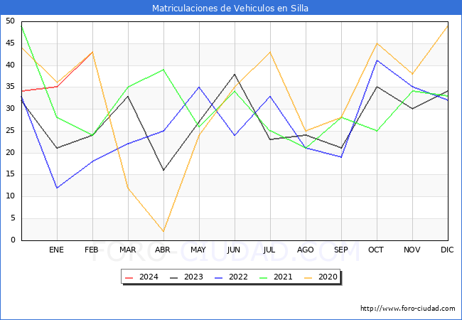 estadsticas de Vehiculos Matriculados en el Municipio de Silla hasta Febrero del 2024.