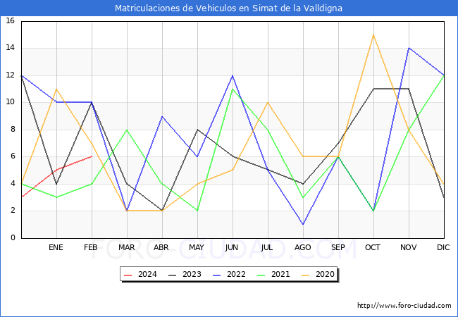 estadsticas de Vehiculos Matriculados en el Municipio de Simat de la Valldigna hasta Febrero del 2024.