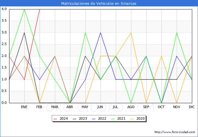 estadsticas de Vehiculos Matriculados en el Municipio de Sinarcas hasta Febrero del 2024.