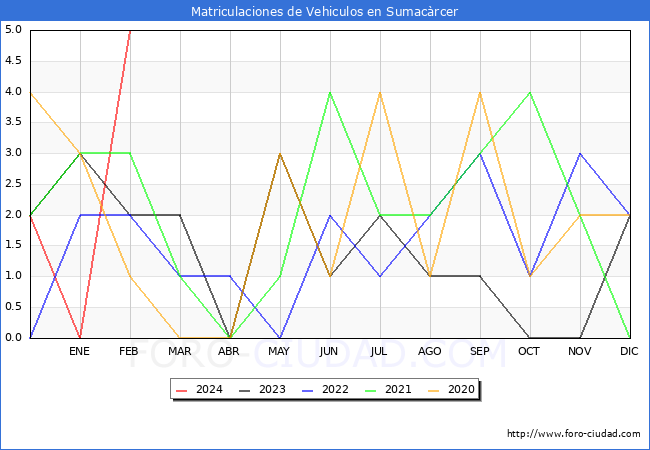 estadsticas de Vehiculos Matriculados en el Municipio de Sumacrcer hasta Febrero del 2024.